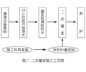 万柏林灌浆料施工工艺—文字完整版